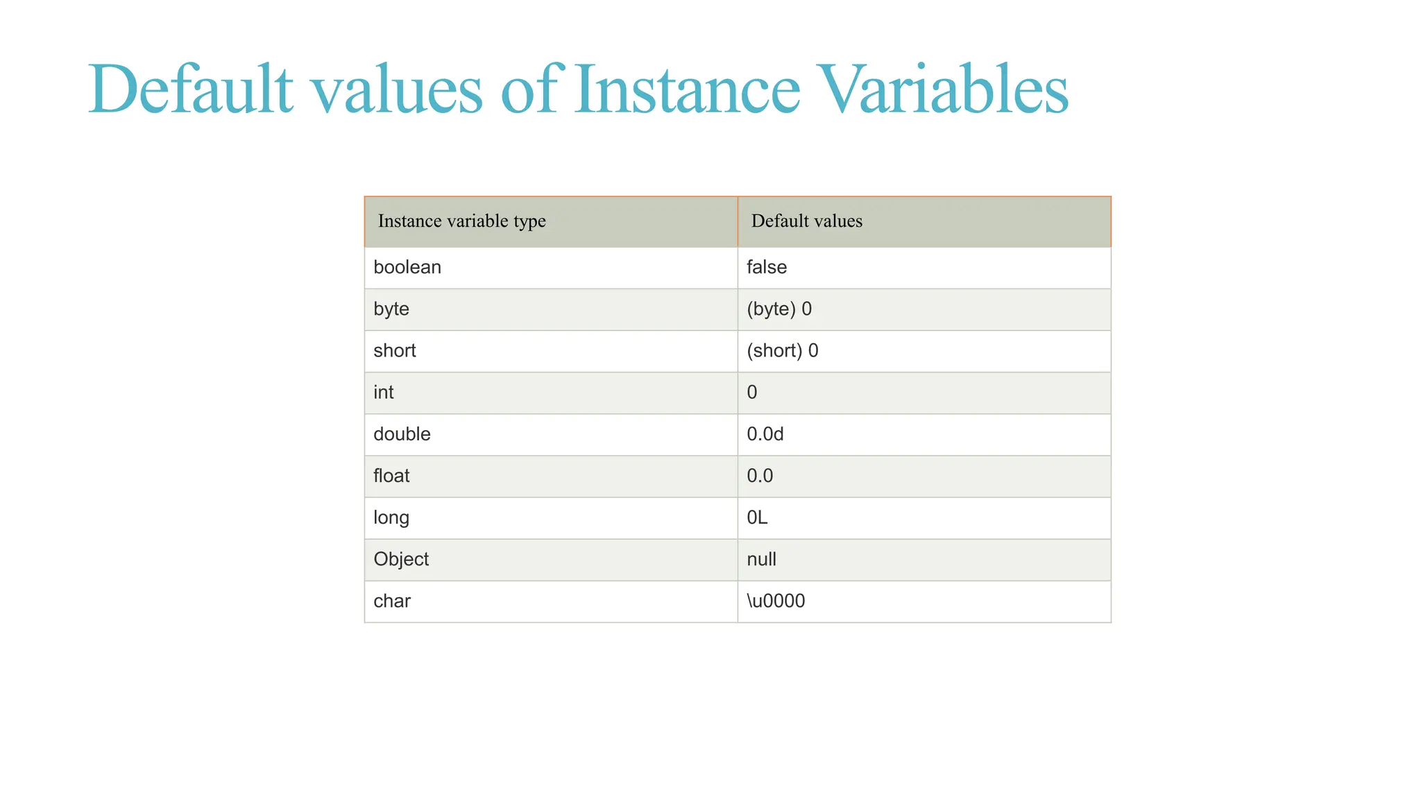 Default values of Instance Variables
Instance variable type Default values
boolean false
byte (byte) 0
short (short) 0
int 0
double 0.0d
float 0.0
long 0L
Object null
char u0000
 