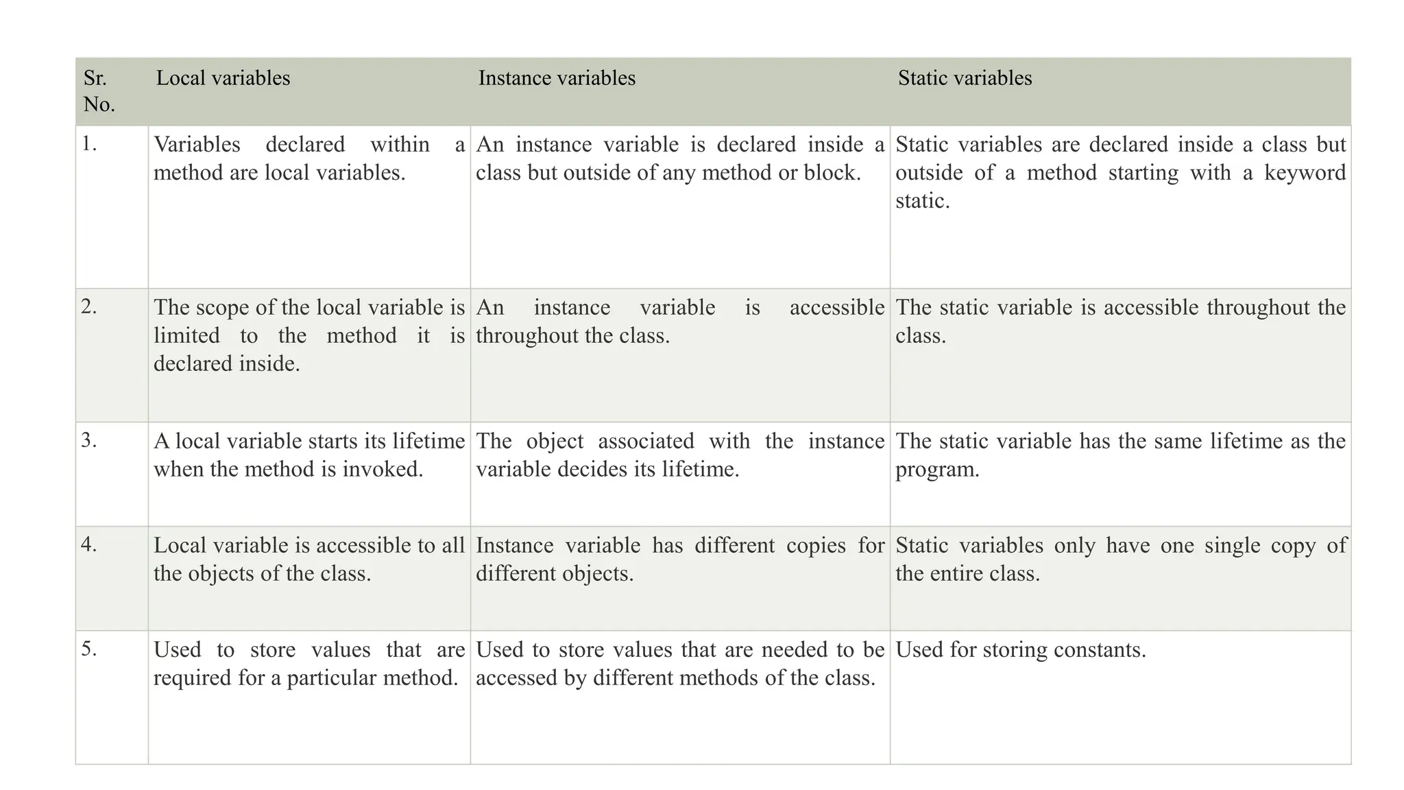 Sr.
No.
Local variables Instance variables Static variables
1. Variables declared within a
method are local variables.
An instance variable is declared inside a
class but outside of any method or block.
Static variables are declared inside a class but
outside of a method starting with a keyword
static.
2. The scope of the local variable is
limited to the method it is
declared inside.
An instance variable is accessible
throughout the class.
The static variable is accessible throughout the
class.
3. A local variable starts its lifetime
when the method is invoked.
The object associated with the instance
variable decides its lifetime.
The static variable has the same lifetime as the
program.
4. Local variable is accessible to all
the objects of the class.
Instance variable has different copies for
different objects.
Static variables only have one single copy of
the entire class.
5. Used to store values that are
required for a particular method.
Used to store values that are needed to be
accessed by different methods of the class.
Used for storing constants.
 