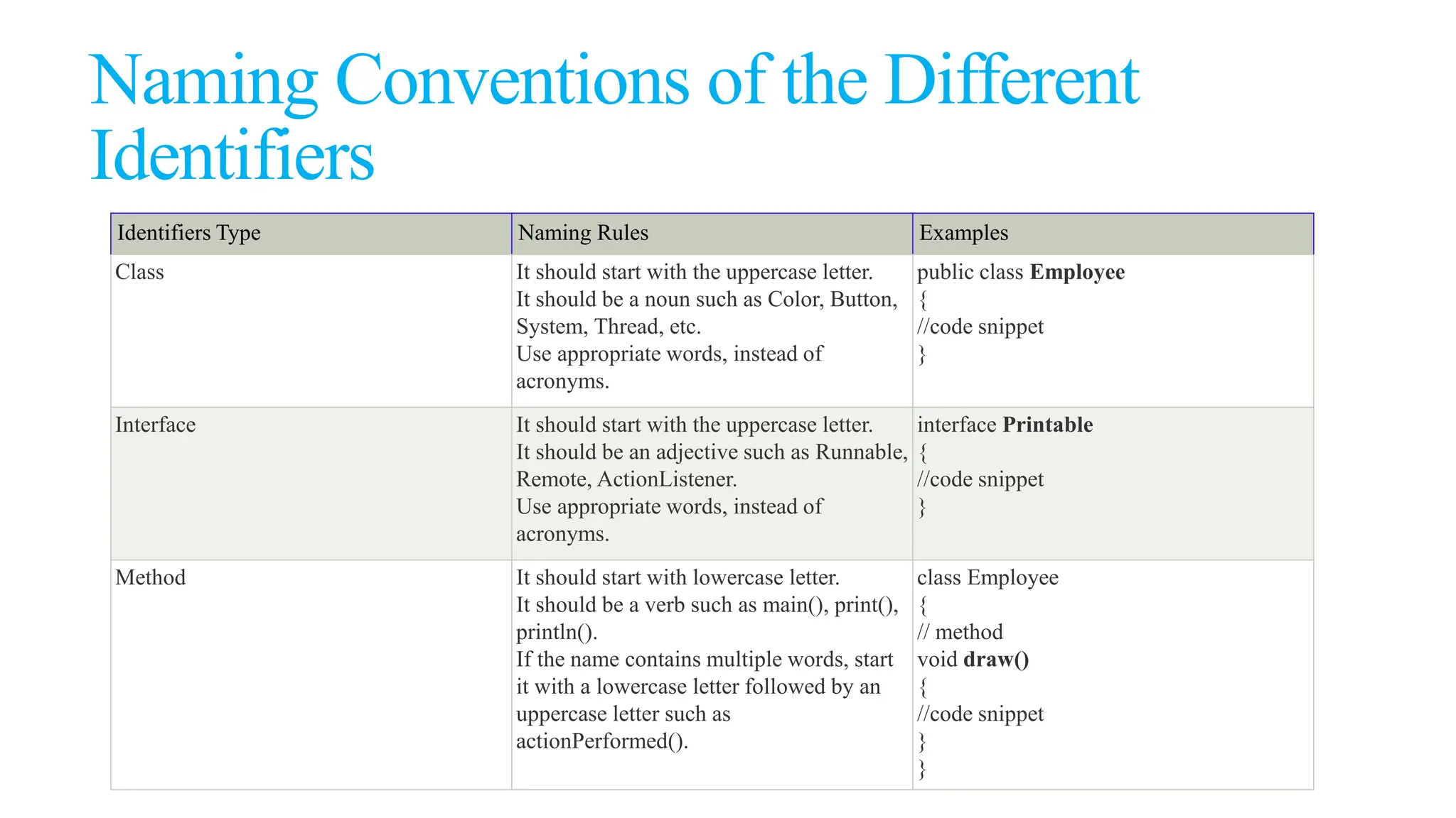 Naming Conventions of the Different
Identifiers
Identifiers Type Naming Rules Examples
Class It should start with the uppercase letter.
It should be a noun such as Color, Button,
System, Thread, etc.
Use appropriate words, instead of
acronyms.
public class Employee
{
//code snippet
}
Interface It should start with the uppercase letter.
It should be an adjective such as Runnable,
Remote, ActionListener.
Use appropriate words, instead of
acronyms.
interface Printable
{
//code snippet
}
Method It should start with lowercase letter.
It should be a verb such as main(), print(),
println().
If the name contains multiple words, start
it with a lowercase letter followed by an
uppercase letter such as
actionPerformed().
class Employee
{
// method
void draw()
{
//code snippet
}
}
 
