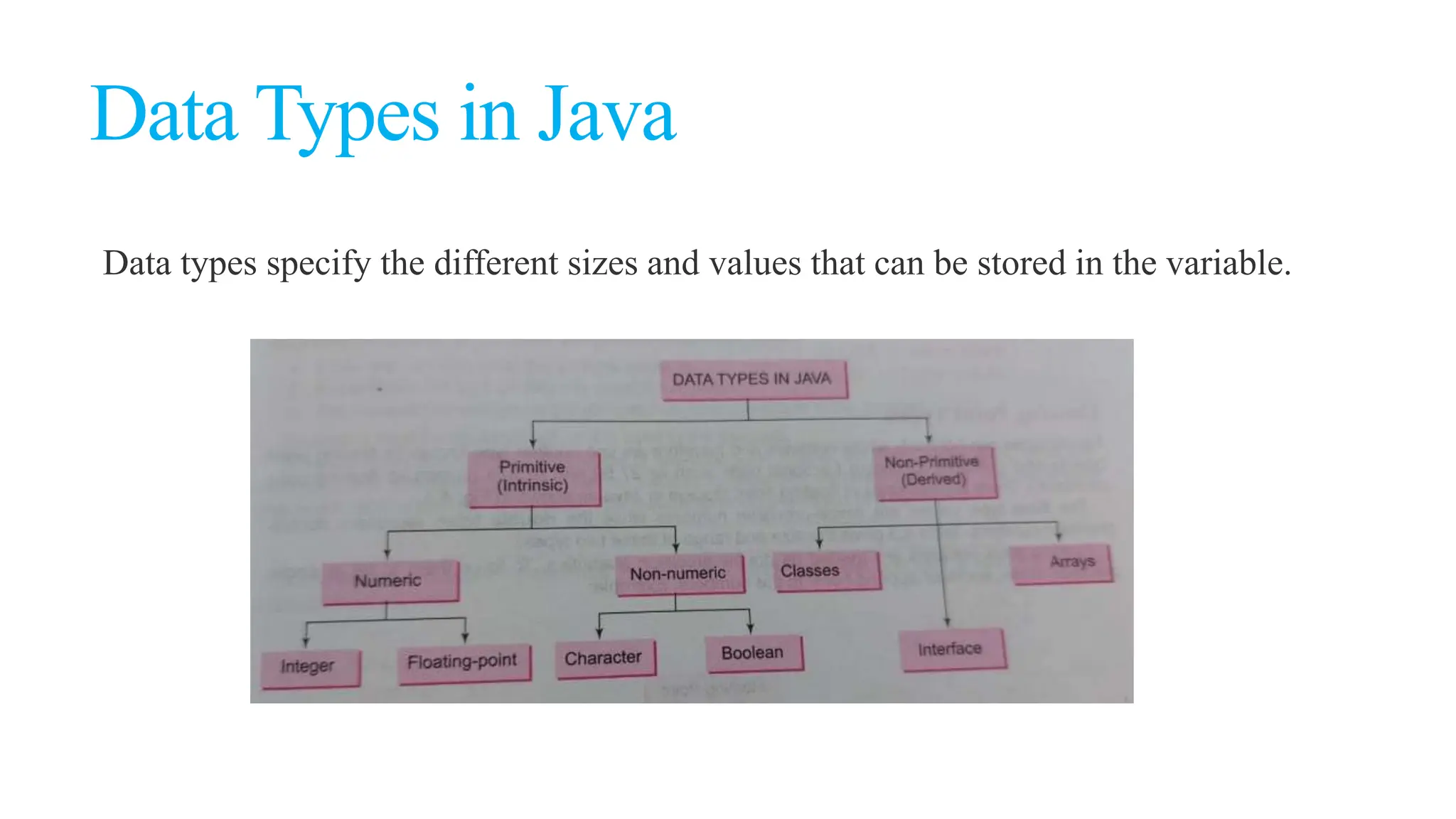 Data Types in Java
Data types specify the different sizes and values that can be stored in the variable.
 