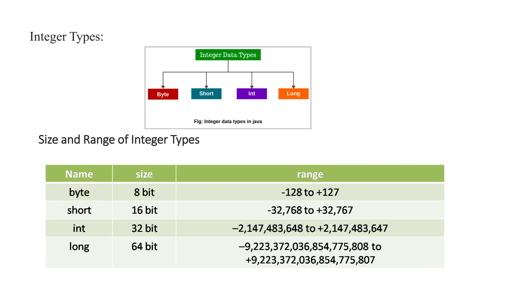 Integer Types:
Size and Range of Integer Types
 