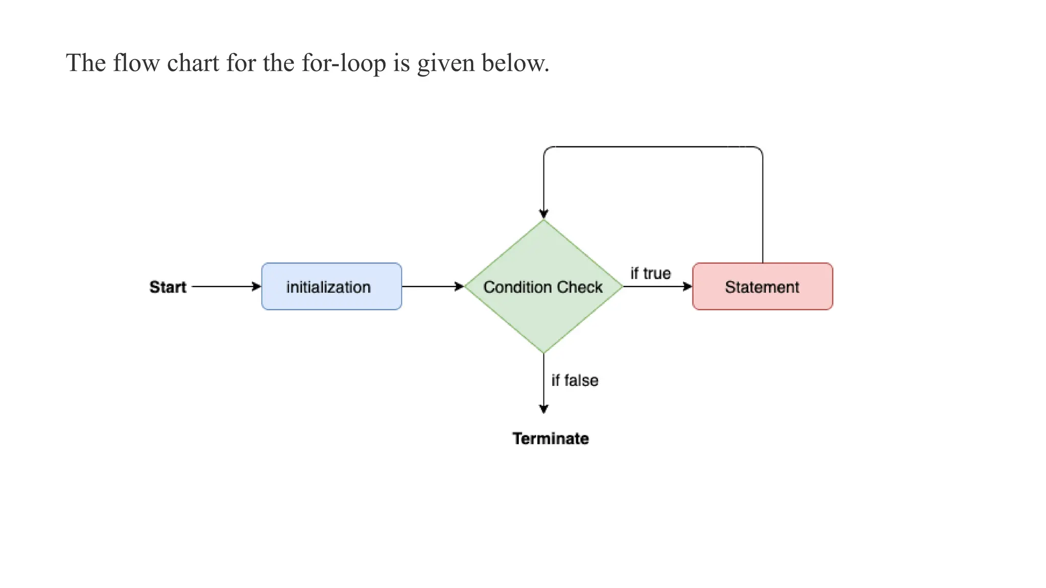 The flow chart for the for-loop is given below.
 