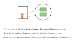 •As you can see in the above figure, object gets the memory in heap memory area.
•The reference variable refers to the object allocated in the heap memory area.
• Here, s1 and s2 both are reference variables that refer to the objects allocated in memory.
 