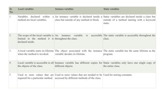 Sr.
No.
Local variables Instance variables Static variables
1. Variables declared within a
method are local variables.
An instance variable is declared inside a
class but outside of any method or block.
Static variables are declared inside a class but
outside of a method starting with a keyword
static.
2. The scope of the local variable is
limited to the method it is
declared inside.
An instance variable is accessible
throughout the class.
The static variable is accessible throughout the
class.
3. A local variable starts its lifetime
when the method is invoked.
The object associated with the instance
variable decides its lifetime.
The static variable has the same lifetime as the
program.
4. Local variable is accessible to all
the objects of the class.
Instance variable has different copies for
different objects.
Static variables only have one single copy of
the entire class.
5. Used to store values that are
required for a particular method.
Used to store values that are needed to be
accessed by different methods of the class.
Used for storing constants.
 