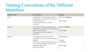 Naming Conventions of the Different
Identifiers
Identifiers Type Naming Rules Examples
Class It should start with the uppercase letter.
It should be a noun such as Color, Button,
System, Thread, etc.
Use appropriate words, instead of
acronyms.
public class Employee
{
//code snippet
}
Interface It should start with the uppercase letter.
It should be an adjective such as Runnable,
Remote, ActionListener.
Use appropriate words, instead of
acronyms.
interface Printable
{
//code snippet
}
Method It should start with lowercase letter.
It should be a verb such as main(), print(),
println().
If the name contains multiple words, start
it with a lowercase letter followed by an
uppercase letter such as
actionPerformed().
class Employee
{
// method
void draw()
{
//code snippet
}
}
 