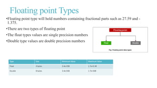 Floating point Types
•Floating point type will hold numbers containing fractional parts such as 27.59 and -
1.375.
•There are two types of floating point
•The float types values are single precision numbers
•Double type values are double precision numbers
Type Size Minimum Value Maximum Value
Float 4 bytes 3.4e-038 1.7e+0.38
Double 8 bytes 3.4e-038 1.7e+308
 