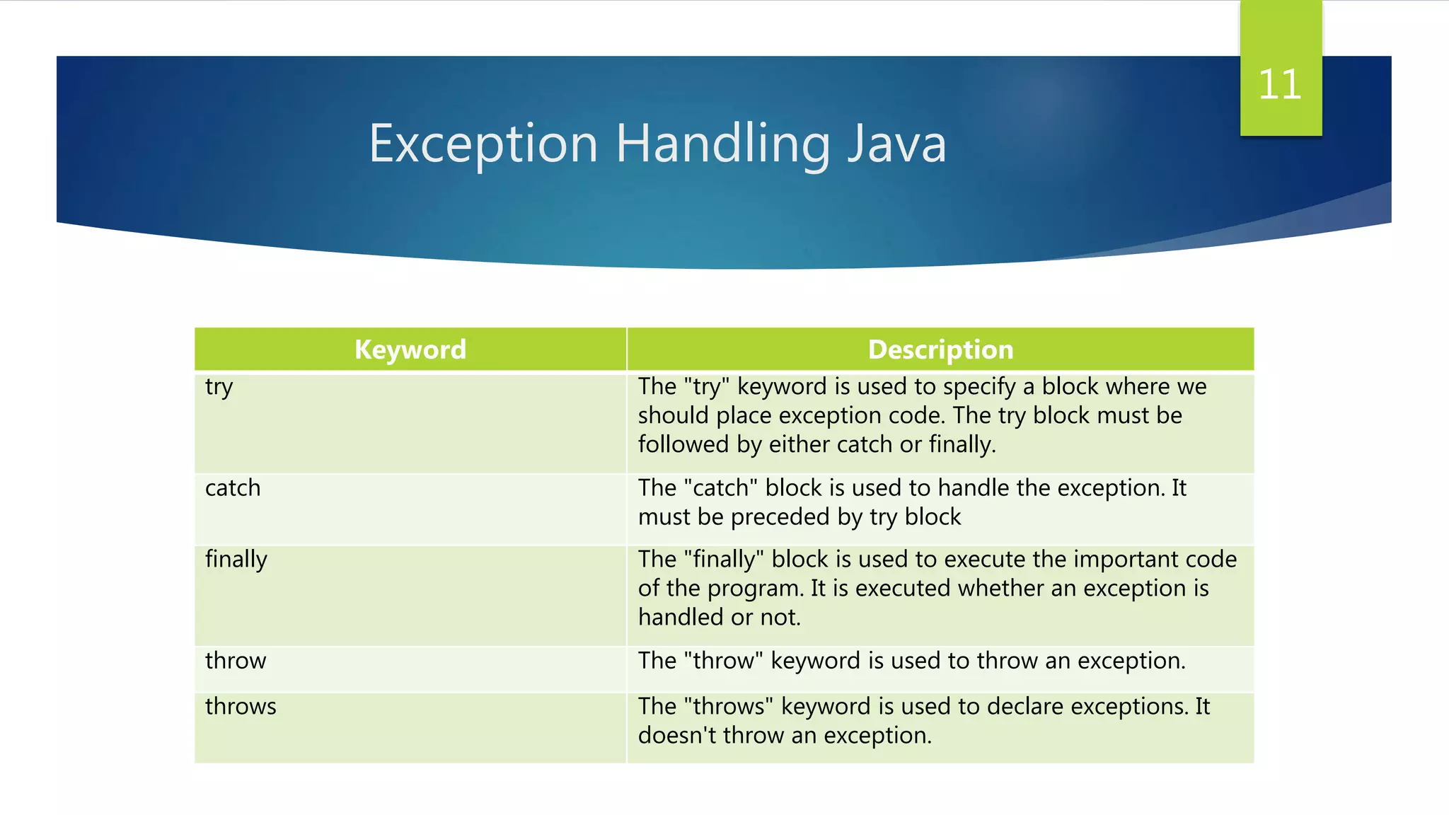 Exception Handling Java
Keyword Description
try The "try" keyword is used to specify a block where we
should place exception code. The try block must be
followed by either catch or finally.
catch The "catch" block is used to handle the exception. It
must be preceded by try block
finally The "finally" block is used to execute the important code
of the program. It is executed whether an exception is
handled or not.
throw The "throw" keyword is used to throw an exception.
throws The "throws" keyword is used to declare exceptions. It
doesn't throw an exception.
11
 