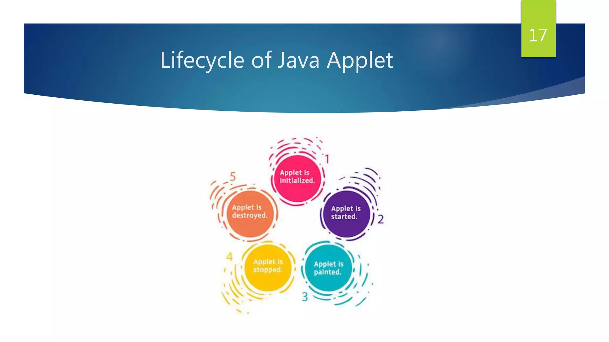 Lifecycle of Java Applet
17
 