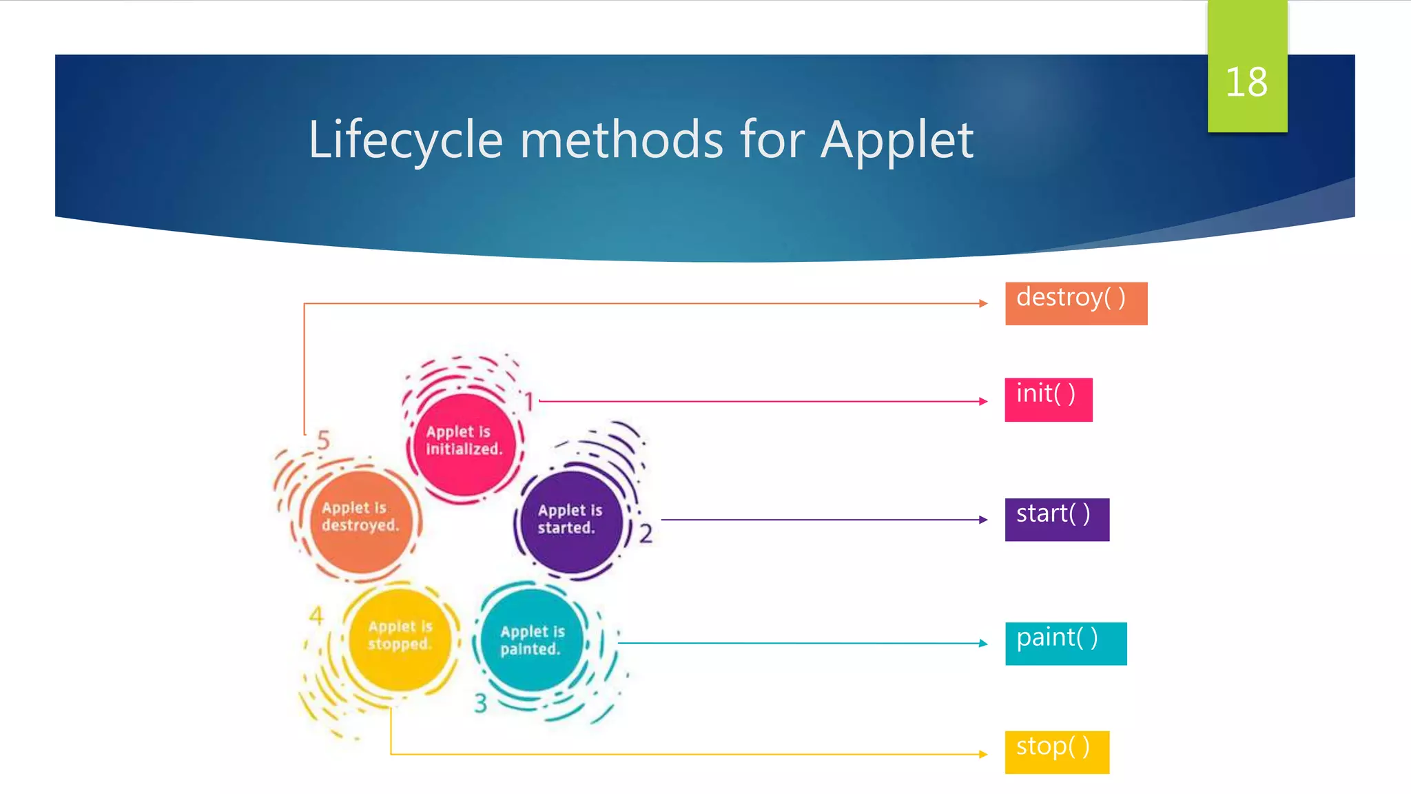 Lifecycle methods for Applet
18
init( )
destroy( )
start( )
paint( )
stop( )
 