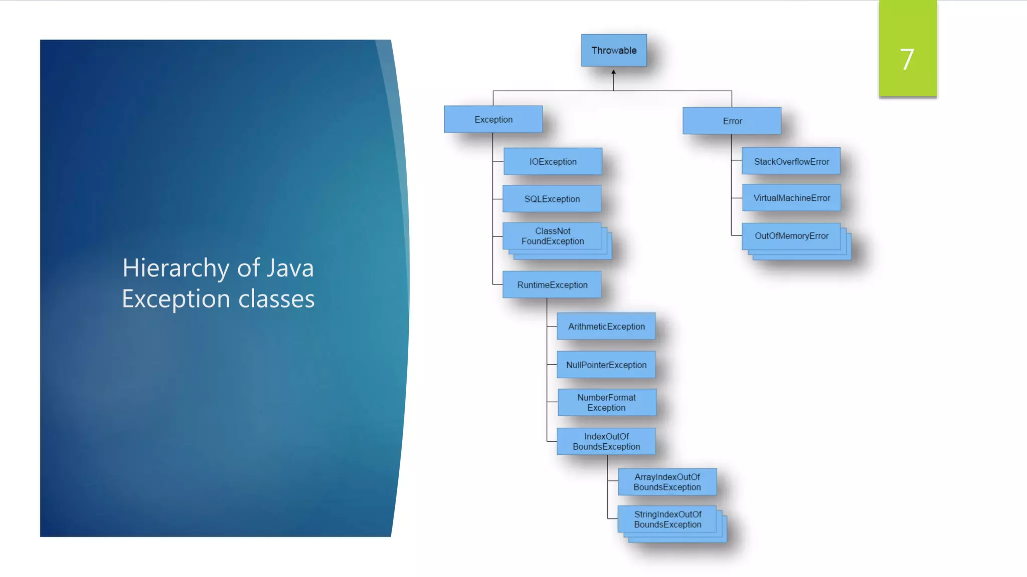 Hierarchy of Java
Exception classes
7
 
