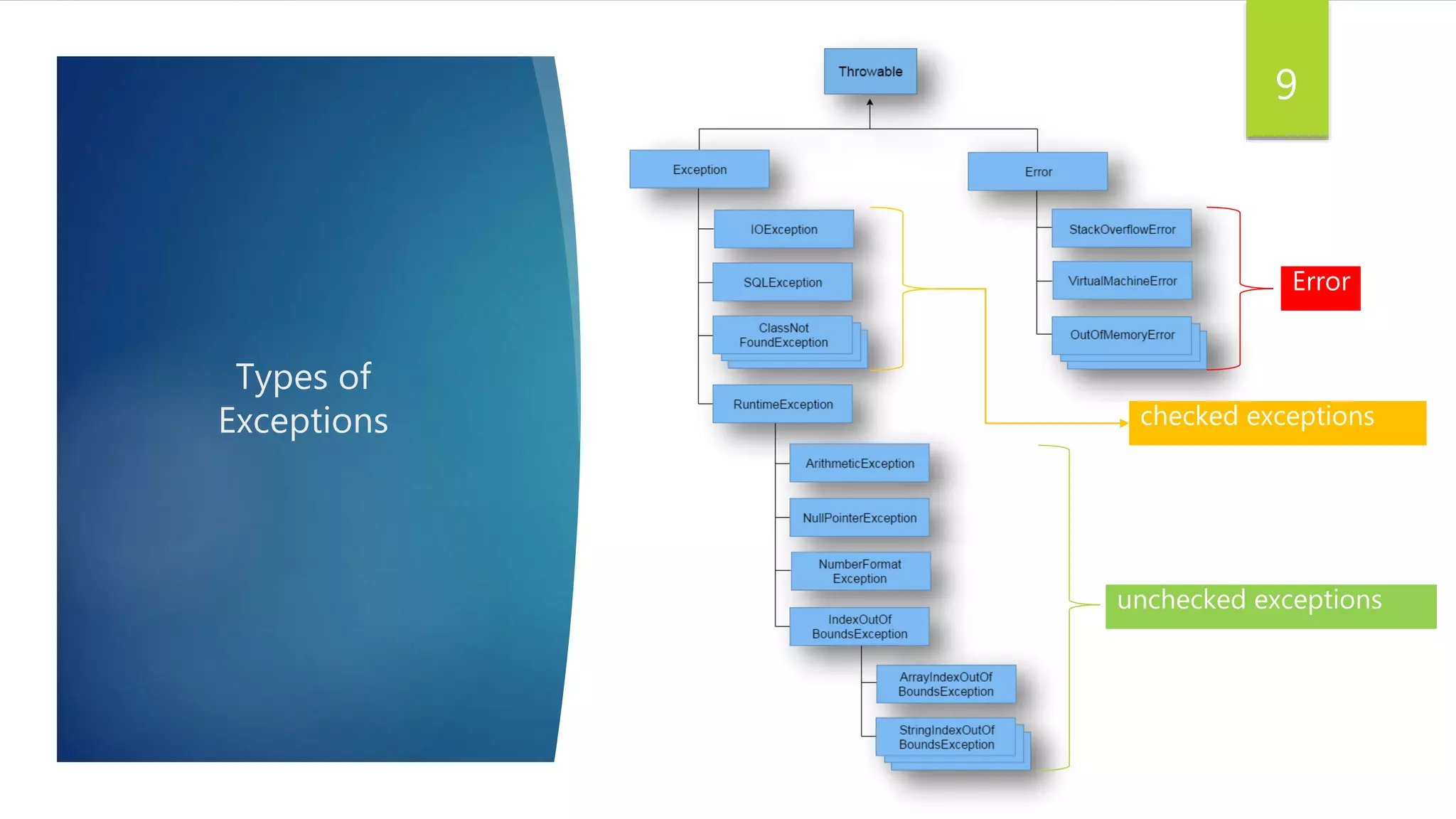 Types of
Exceptions
9
unchecked exceptions
checked exceptions
Error
 