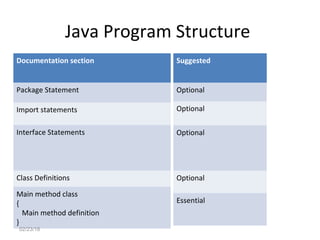 Java Program Structure
Documentation section
Package Statement
Import statements
Interface Statements
Class Definitions
Main method class
{
Main method definition
}
02/23/18
Suggested
Optional
Optional
Optional
Optional
Essential
 