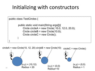 31
Initializing with constructors
public class TestCircles {
public static void main(String args[]){
Circle circleA = new Circle( 10.0, 12.0, 20.0);
Circle circleB = new Circle(10.0);
Circle circleC = new Circle();
}
}
circleA = new Circle(10, 12, 20) circleB = new Circle(10)
(x,y) = (0,0)
Radius=10
circleC = new Circle()
(x,y) = (0,0)
Radius = 1
(x.y) = (10,12)
Radius = 20
 
