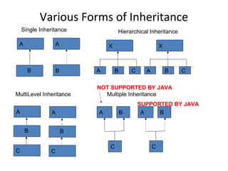 Various Forms of Inheritance
A
B
Single Inheritance
A
B
Hierarchical Inheritance
X
A B C
X
A B C
MultiLevel Inheritance
A
B
C
A
B
C
A B
C
Multiple Inheritance
NOT SUPPORTED BY JAVA
A B
C
SUPPORTED BY JAVA
 