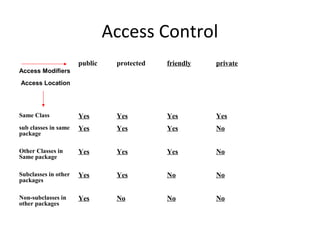 Access Control
Access Modifiers
Access Location
public protected friendly private
Same Class Yes Yes Yes Yes
sub classes in same
package
Yes Yes Yes No
Other Classes in
Same package
Yes Yes Yes No
Subclasses in other
packages
Yes Yes No No
Non-subclasses in
other packages
Yes No No No
 