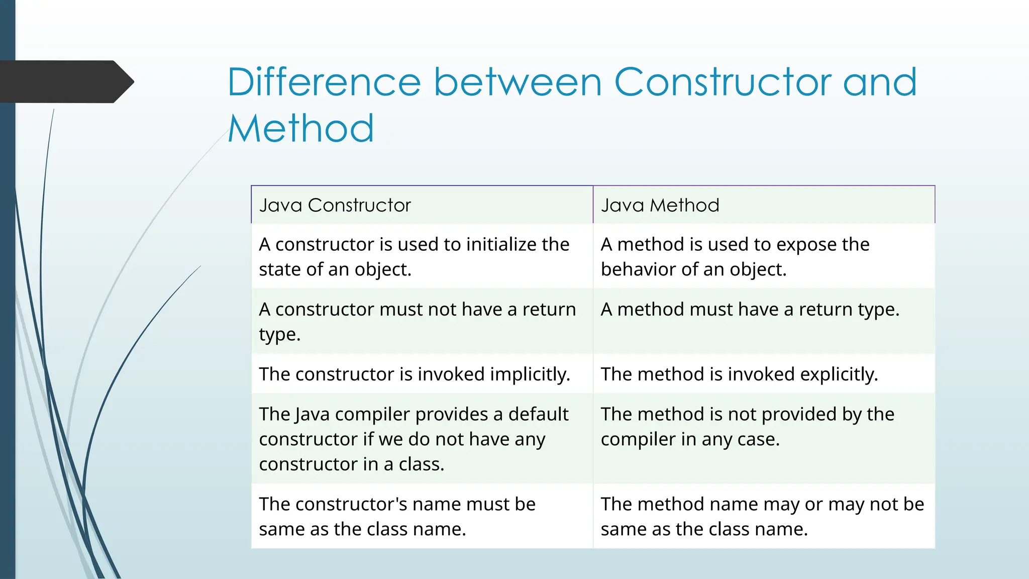 Difference between Constructor and
Method
Java Constructor Java Method
A constructor is used to initialize the
state of an object.
A method is used to expose the
behavior of an object.
A constructor must not have a return
type.
A method must have a return type.
The constructor is invoked implicitly. The method is invoked explicitly.
The Java compiler provides a default
constructor if we do not have any
constructor in a class.
The method is not provided by the
compiler in any case.
The constructor's name must be
same as the class name.
The method name may or may not be
same as the class name.
 