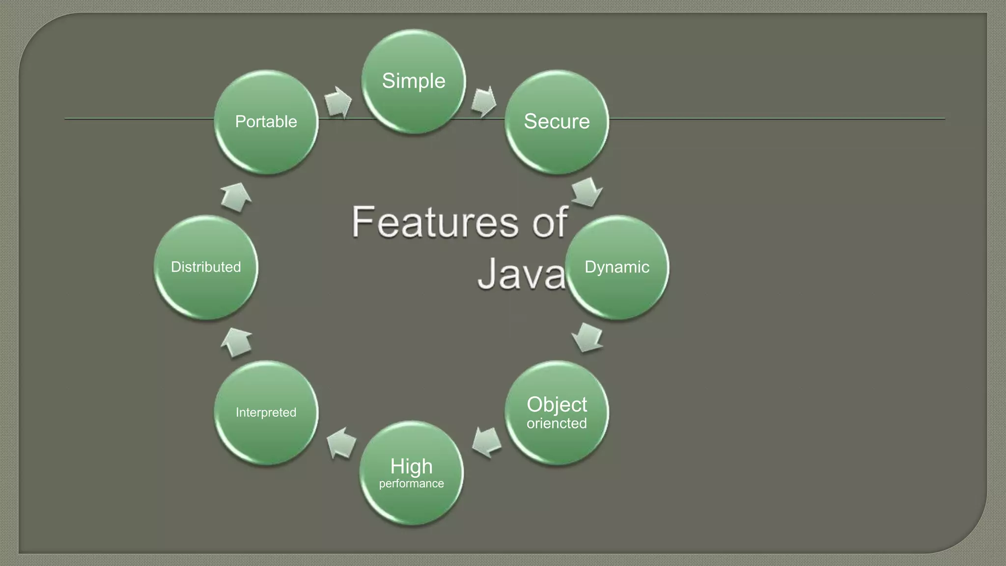 Simple
Secure
Dynamic
Object
oriencted
High
performance
Interpreted
Distributed
Portable
 