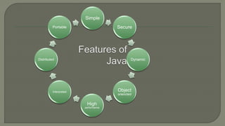Simple
Secure
Dynamic
Object
oriencted
High
performance
Interpreted
Distributed
Portable
 