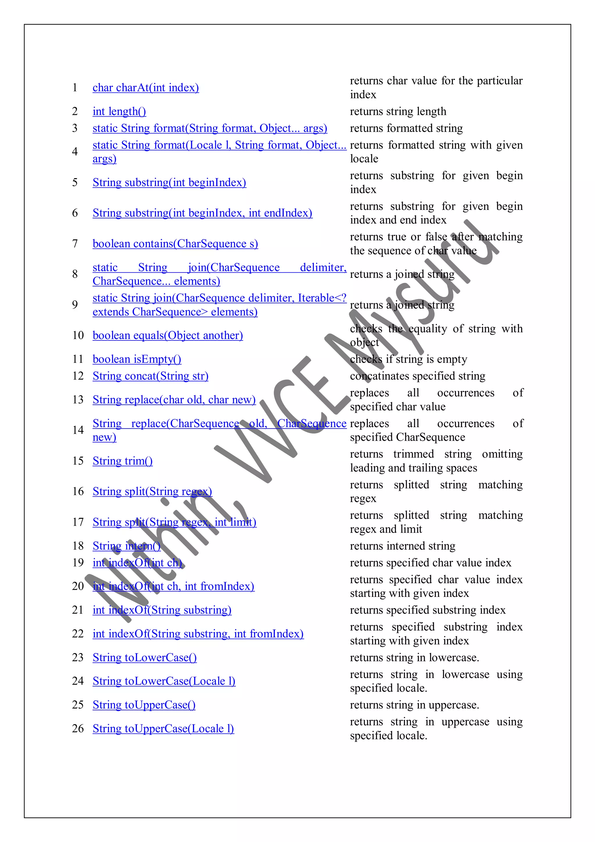 1 char charAt(int index) returns char value for the particular index 2 int length() returns string length 3 static String format(String format, Object... args) returns formatted string 4 static String format(Locale l, String format, Object... args) returns formatted string with given locale 5 String substring(int beginIndex) returns substring for given begin index 6 String substring(int beginIndex, int endIndex) returns substring for given begin index and end index 7 boolean contains(CharSequence s) returns true or false after matching the sequence of char value 8 static String join(CharSequence delimiter, CharSequence... elements) returns a joined string 9 static String join(CharSequence delimiter, Iterable<? extends CharSequence> elements) returns a joined string 10 boolean equals(Object another) checks the equality of string with object 11 boolean isEmpty() checks if string is empty 12 String concat(String str) concatinates specified string 13 String replace(char old, char new) replaces all occurrences of specified char value 14 String replace(CharSequence old, CharSequence new) replaces all occurrences of specified CharSequence 15 String trim() returns trimmed string omitting leading and trailing spaces 16 String split(String regex) returns splitted string matching regex 17 String split(String regex, int limit) returns splitted string matching regex and limit 18 String intern() returns interned string 19 int indexOf(int ch) returns specified char value index 20 int indexOf(int ch, int fromIndex) returns specified char value index starting with given index 21 int indexOf(String substring) returns specified substring index 22 int indexOf(String substring, int fromIndex) returns specified substring index starting with given index 23 String toLowerCase() returns string in lowercase. 24 String toLowerCase(Locale l) returns string in lowercase using specified locale. 25 String toUpperCase() returns string in uppercase. 26 String toUpperCase(Locale l) returns string in uppercase using specified locale. 