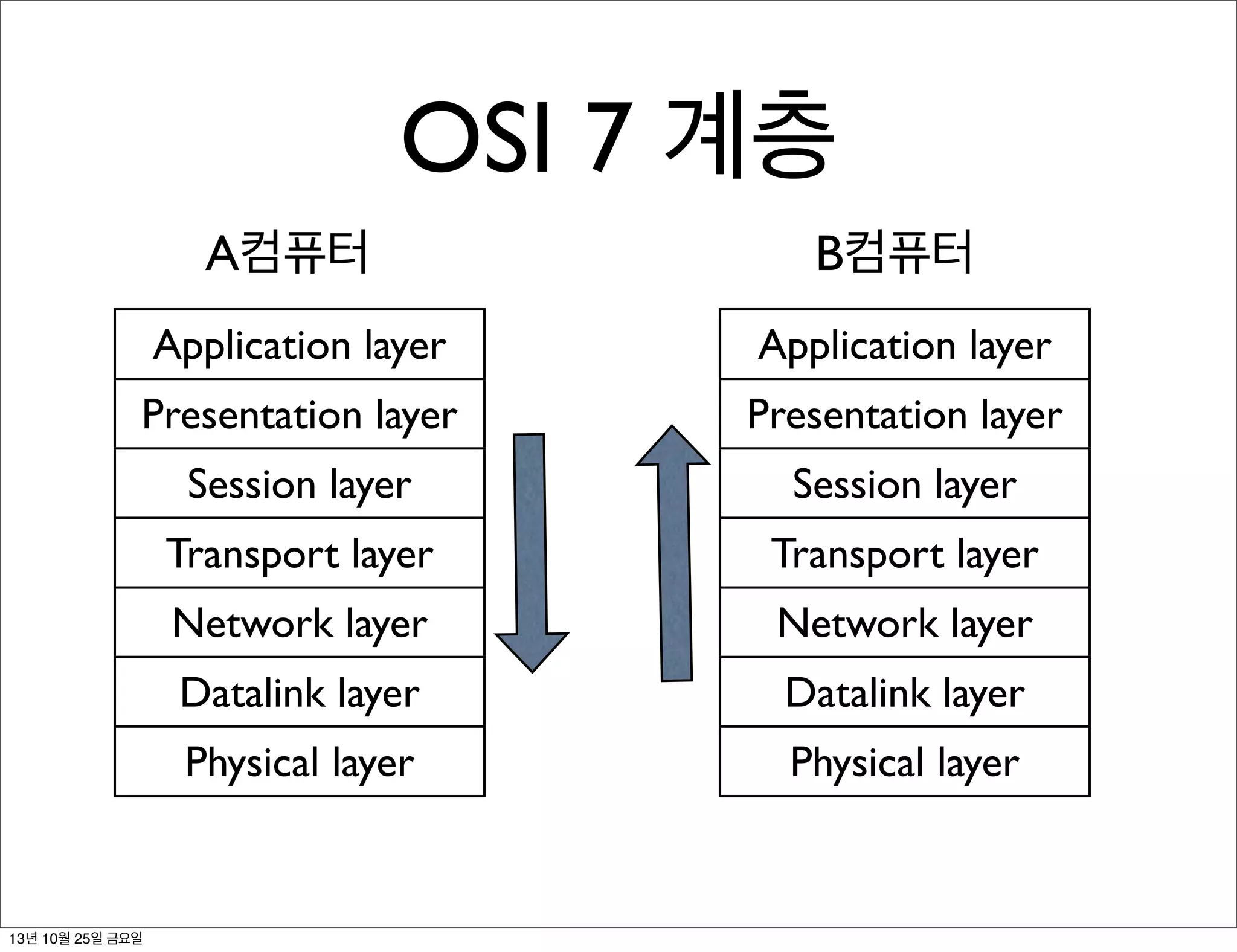 OSI 7 계층
A컴퓨터

B컴퓨터

Application layer

Application layer

Presentation layer

Presentation layer

Session layer

Session layer

Transport layer

Transport layer

Network layer

Network layer

Datalink layer

Datalink layer

Physical layer

Physical layer

13년 10월 25일 금요일

 
