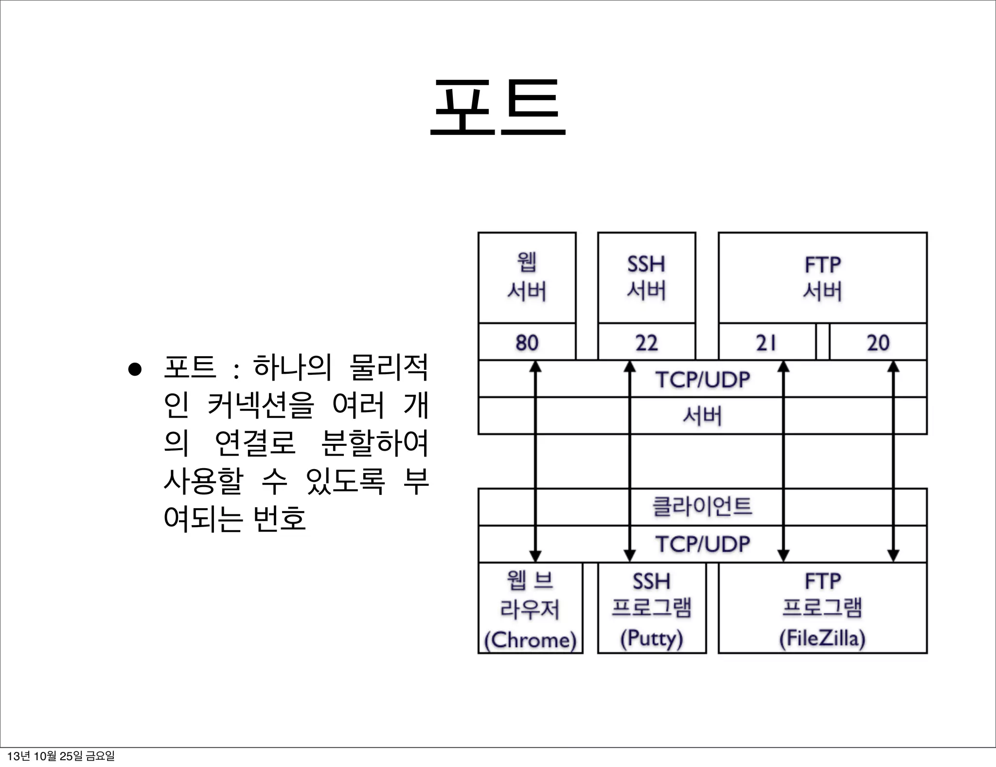 포트
•

13년 10월 25일 금요일

포트 : 하나의 물리적
인 커넥션을 여러 개
의 연결로 분할하여
사용할 수 있도록 부
여되는 번호

 