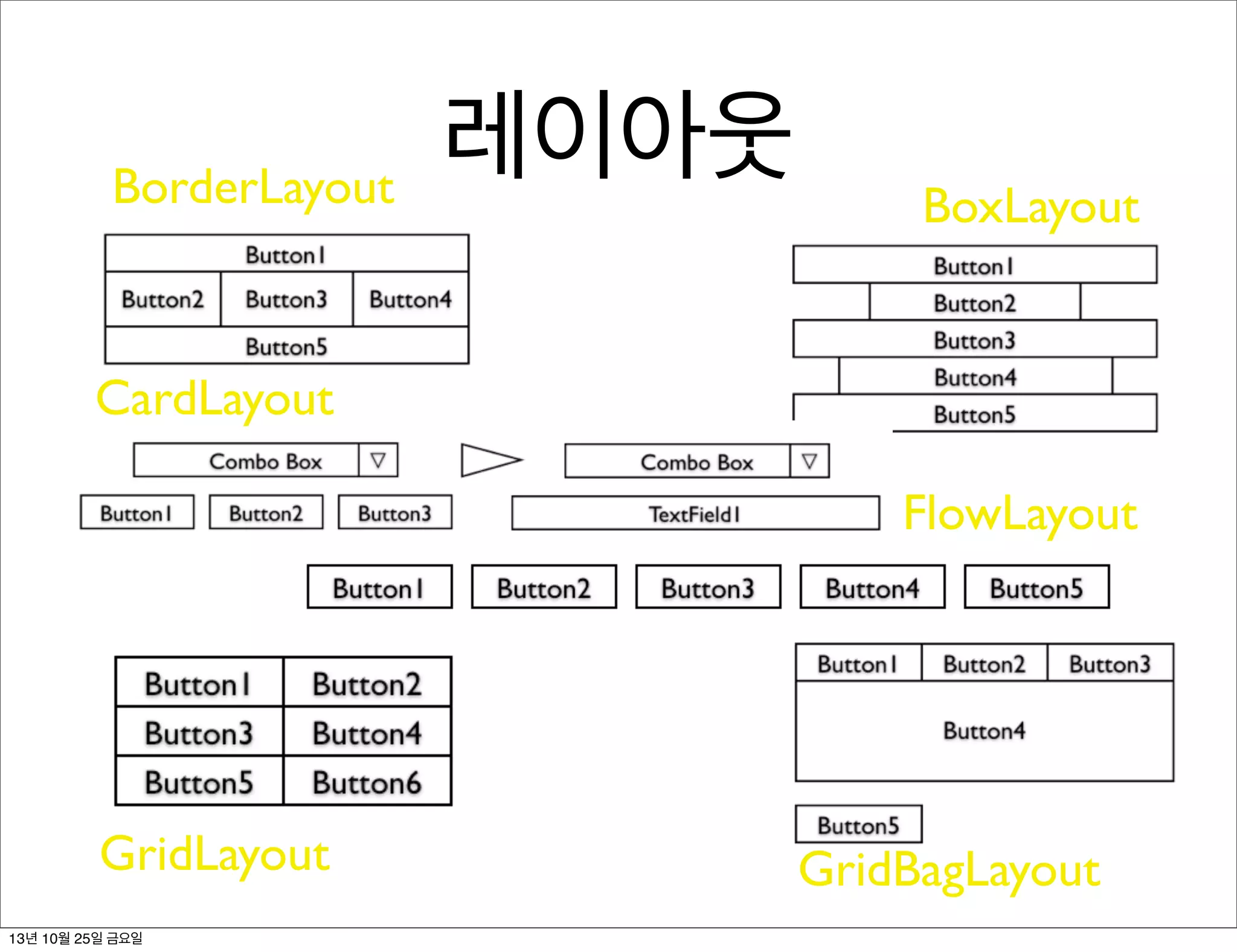 BorderLayout

레이아웃

BoxLayout

CardLayout
FlowLayout

GridLayout
13년 10월 25일 금요일

GridBagLayout

 
