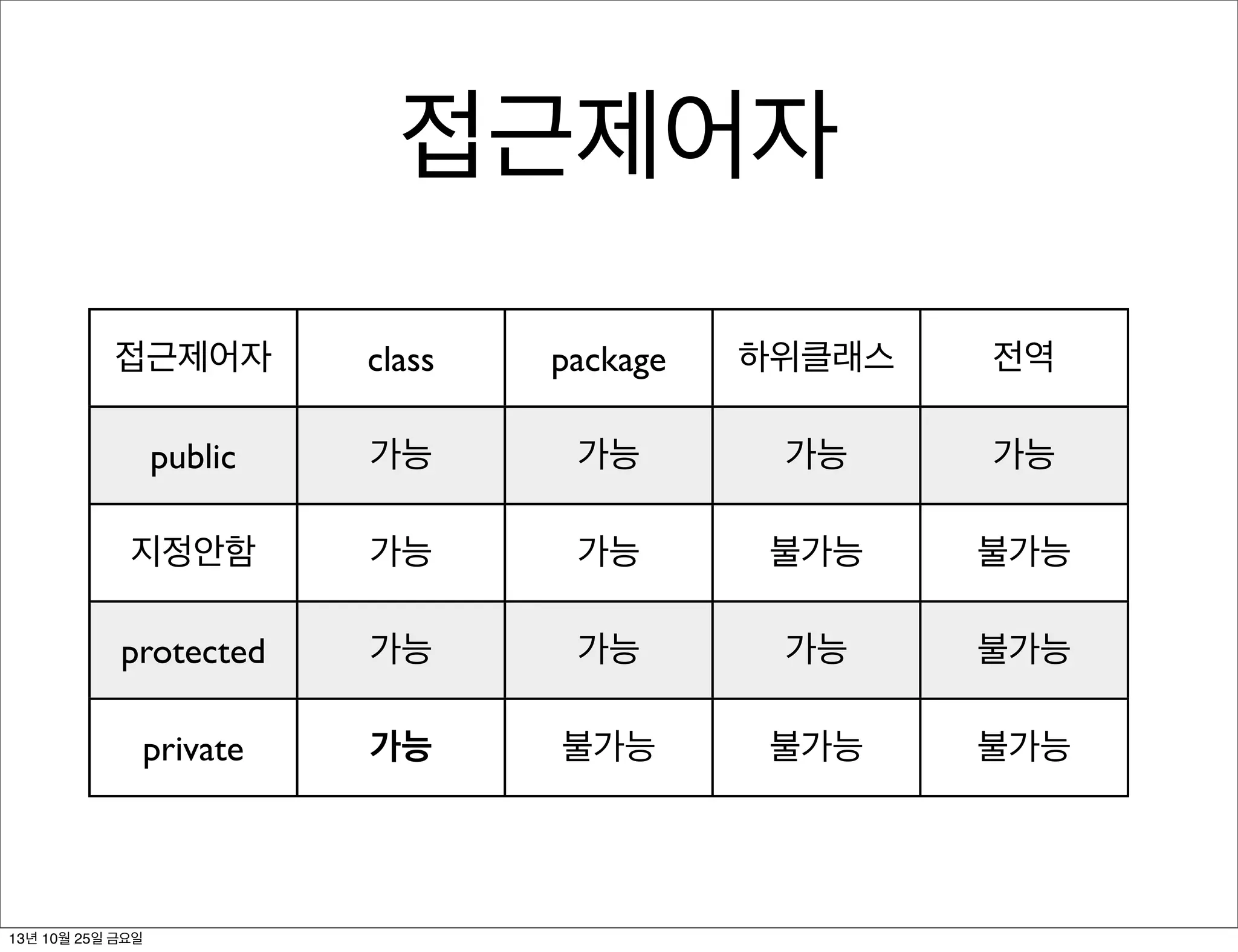 접근제어자
접근제어자

class

package

하위클래스

전역

public

가능

가능

가능

가능

지정안함

가능

가능

불가능

불가능

protected

가능

가능

가능

불가능

private

가능

불가능

불가능

불가능

13년 10월 25일 금요일

 