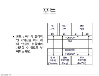 포트
•

13년 10월 25일 금요일

포트 : 하나의 물리적
인 커넥션을 여러 개
의 연결로 분할하여
사용할 수 있도록 부
여되는 번호

 