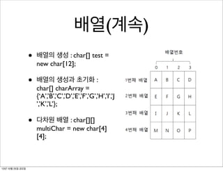 배열(계속)
•
•

배열의 생성과 초기화 :
char[] charArray =
{‘A’,’B’,’C’,’D’,’E’,’F’,’G’,’H’,’I’,’J
’,’K’,’L’};

•

13년 10월 25일 금요일

배열의 생성 : char[] test =
new char[12];

다차원 배열 : char[][]
multiChar = new char[4]
[4];

 