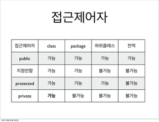 접근제어자
접근제어자

class

package

하위클래스

전역

public

가능

가능

가능

가능

지정안함

가능

가능

불가능

불가능

protected

가능

가능

가능

불가능

private

가능

불가능

불가능

불가능

13년 10월 25일 금요일

 