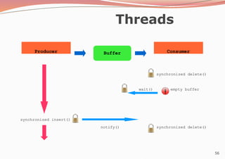 56
Threads
Producer Consumer
Buffer
synchronized insert()
synchronized delete()
empty buffer
wait()
notify() synchronized delete()
 