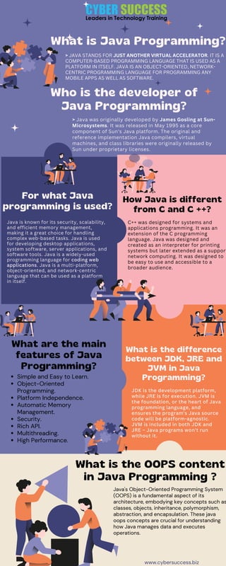 What are the main
features of Java
Programming?
Java is known for its security, scalability,
and efficient memory management,
making it a great choice for handling
complex web-based tasks. Java is used
for developing desktop applications,
system software, server applications, and
software tools. Java is a widely-used
programming language for coding web
applications. Java is a multi-platform,
object-oriented, and network-centric
language that can be used as a platform
in itself.
JDK is the development platform,
while JRE is for execution. JVM is
the foundation, or the heart of Java
programming language, and
ensures the program's Java source
code will be platform-agnostic.
JVM is included in both JDK and
JRE – Java programs won't run
without it.
What is the OOPS content
in Java Programming ?
Java's Object-Oriented Programming System
(OOPS) is a fundamental aspect of its
architecture, embodying key concepts such as
classes, objects, inheritance, polymorphism,
abstraction, and encapsulation. These java
oops concepts are crucial for understanding
how Java manages data and executes
operations.
> JAVA STANDS FOR JUST ANOTHER VIRTUAL ACCELERATOR. IT IS A
COMPUTER-BASED PROGRAMMING LANGUAGE THAT IS USED AS A
PLATFORM IN ITSELF. JAVA IS AN OBJECT-ORIENTED, NETWORK-
CENTRIC PROGRAMMING LANGUAGE FOR PROGRAMMING ANY
MOBILE APPS AS WELL AS SOFTWARE.
Simple and Easy to Learn.
Object-Oriented
Programming.
Platform Independence.
Automatic Memory
Management.
Security.
Rich API.
Multithreading.
High Performance.
For what Java
programming is used?
What is the difference
between JDK, JRE and
JVM in Java
Programming?
How Java is different
from C and C ++?
> Java was originally developed by James Gosling at Sun-
Microsystems. It was released in May 1995 as a core
component of Sun's Java platform. The original and
reference implementation Java compilers, virtual
machines, and class libraries were originally released by
Sun under proprietary licenses.
C++ was designed for systems and
applications programming. It was an
extension of the C programming
language. Java was designed and
created as an interpreter for printing
systems but later extended as a support
network computing. It was designed to
be easy to use and accessible to a
broader audience.
www.cybersuccess.biz
What is Java Programming?
Who is the developer of
Java Programming?
 