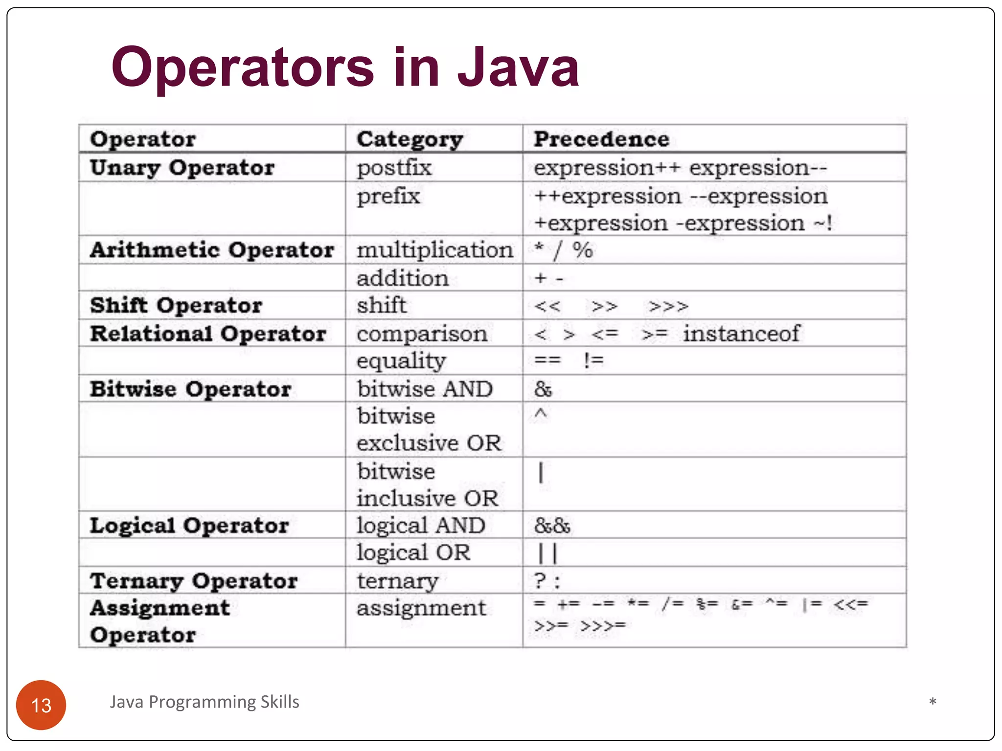 Operators in Java
*
Java Programming Skills
13
 