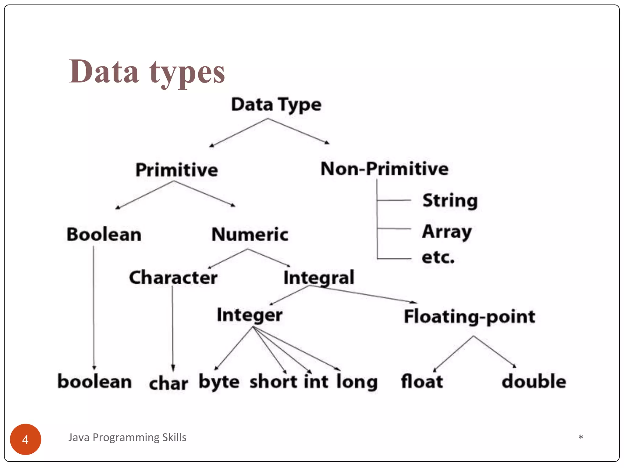 Data types
*
4 Java Programming Skills
 