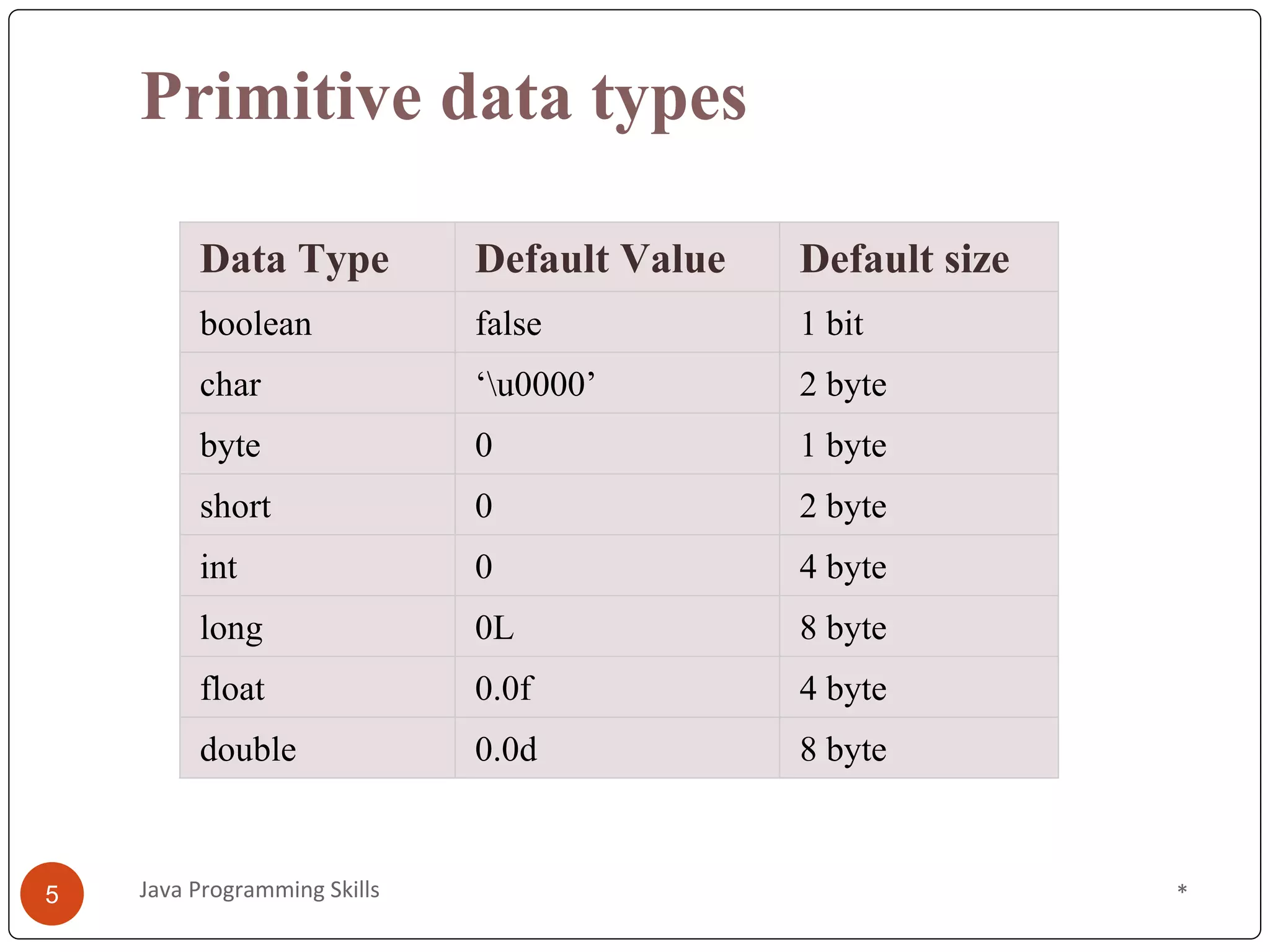 Primitive data types
Data Type Default Value Default size
boolean false 1 bit
char ‘u0000’ 2 byte
byte 0 1 byte
short 0 2 byte
int 0 4 byte
long 0L 8 byte
float 0.0f 4 byte
double 0.0d 8 byte
*
5 Java Programming Skills
 
