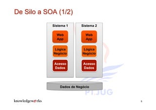 Sistema 1      Sistema 2

  Web             Web
  App             App


 Lógica          Lógica
Negócio         Negócio


 Acesso         Acesso
 Dados          Dados




    Dados de Negócio



                           6
 
