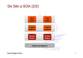 Web             Web
 App             App


 Lógica         Lógica
Negócio        Negócio


Acesso         Acesso
Dados          Dados



   Dados de Negócio



                         7
 