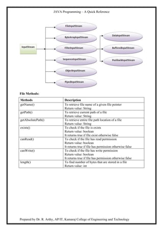 JAVA Programming – A Quick Reference
Prepared by Dr. R. Arthy, AP/IT, Kamaraj College of Engineering and Technology
File Methods:
Methods Description
getName() To retrieve file name of a given file pointer
Return value: String
getPath() To retrieve current path of a file
Return value: String
getAbsolutePath() To retrieve entire file path location of a file
Return value: String
exists() To check if the file is exists
Return value: boolean
It returns true if file exist otherwise false
canRead() To check if the file has read permission
Return value: boolean
It returns true if file has permission otherwise false
canWrite() To check if the file has write permission
Return value: boolean
It returns true if file has permission otherwise false
length() To find number of bytes that are stored in a file
Return value: int
 