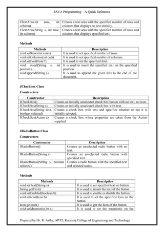 JAVA Programming – A Quick Reference
Prepared by Dr. R. Arthy, AP/IT, Kamaraj College of Engineering and Technology
JTextArea(int row, int
column)
Creates a text area with the specified number of rows and
columns that displays no text initially.
JTextArea(String s, int row,
int column)
Creates a text area with the specified number of rows and
columns that displays specified text.
Methods
Methods Description
void setRows(int rows) It is used to set specified number of rows.
void setColumns(int cols) It is used to set specified number of columns.
void setFont(Font f) It is used to set the specified font.
void insert(String s, int
position)
It is used to insert the specified text on the specified
position.
void append(String s) It is used to append the given text to the end of the
document.
JCheckbox Class
Constructors
Constructor Description
JCheckBox() Creates an initially unselected check box button with no text, no icon.
JChechBox(String s) Creates an initially unselected check box with text.
JCheckBox(String text,
boolean selected)
Creates a check box with text and specifies whether or not it is
initially selected.
JCheckBox(Action a) Creates a check box where properties are taken from the Action
supplied.
JRadioButton Class
Constructors
Constructor Description
JRadioButton() Creates an unselected radio button with no
text.
JRadioButton(String s) Creates an unselected radio button with
specified text.
JRadioButton(String s, boolean
selected)
Creates a radio button with the specified text
and selected status.
Methods
Methods Description
void setText(String s) It is used to set specified text on button.
String getText() It is used to return the text of the button.
void setEnabled(boolean b) It is used to enable or disable the button.
void setIcon(Icon b) It is used to set the specified Icon on the
button.
Icon getIcon() It is used to get the Icon of the button.
void setMnemonic(int a) It is used to set the mnemonic on the
 