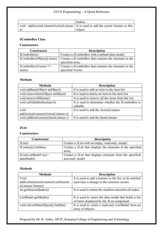 JAVA Programming – A Quick Reference
Prepared by Dr. R. Arthy, AP/IT, Kamaraj College of Engineering and Technology
button.
void addActionListener(ActionListener
a)
It is used to add the action listener to this
object.
JComboBox Class
Constructors
Constructor Description
JComboBox() Creates a JComboBox with a default data model.
JComboBox(Object[] items) Creates a JComboBox that contains the elements in the
specified array.
JComboBox(Vector<?>
items)
Creates a JComboBox that contains the elements in the
specified Vector.
Methods
Methods Description
void addItem(Object anObject) It is used to add an item to the item list.
void removeItem(Object anObject) It is used to delete an item to the item list.
void removeAllItems() It is used to remove all the items from the list.
void setEditable(boolean b) It is used to determine whether the JComboBox is
editable.
void
addActionListener(ActionListener a)
It is used to add the ActionListener.
void addItemListener(ItemListener i) It is used to add the ItemListener.
JList
Constructors
Constructor Description
JList() Creates a JList with an empty, read-only, model.
JList(ary[] listData) Creates a JList that displays the elements in the specified
array.
JList(ListModel<ary>
dataModel)
Creates a JList that displays elements from the specified,
non-null, model.
Methods
Methods Description
Void
addListSelectionListener(ListSelectio
nListener listener)
It is used to add a listener to the list, to be notified
each time a change to the selection occurs.
int getSelectedIndex() It is used to return the smallest selected cell index.
ListModel getModel() It is used to return the data model that holds a list
of items displayed by the JList component.
void setListData(Object[] listData) It is used to create a read-only ListModel from an
array of objects.
 