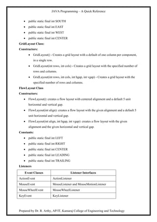 JAVA Programming – A Quick Reference
Prepared by Dr. R. Arthy, AP/IT, Kamaraj College of Engineering and Technology
 public static final int SOUTH
 public static final int EAST
 public static final int WEST
 public static final int CENTER
GridLayout Class:
Constructors:
 GridLayout() - Creates a grid layout with a default of one column per component,
in a single row.
 GridLayout(int rows, int cols) - Creates a grid layout with the specified number of
rows and columns.
 GridLayout(int rows, int cols, int hgap, int vgap) - Creates a grid layout with the
specified number of rows and columns.
FlowLayout Class
Constructors:
 FlowLayout(): creates a flow layout with centered alignment and a default 5 unit
horizontal and vertical gap.
 FlowLayout(int align): creates a flow layout with the given alignment and a default 5
unit horizontal and vertical gap.
 FlowLayout(int align, int hgap, int vgap): creates a flow layout with the given
alignment and the given horizontal and vertical gap.
Constants:
 public static final int LEFT
 public static final int RIGHT
 public static final int CENTER
 public static final int LEADING
 public static final int TRAILING
Listeners
Event Classes Listener Interfaces
ActionEvent ActionListener
MouseEvent MouseListener and MouseMotionListener
MouseWheelEvent MouseWheelListener
KeyEvent KeyListener
 