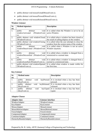 JAVA Programming – A Quick Reference
Prepared by Dr. R. Arthy, AP/IT, Kamaraj College of Engineering and Technology
 public abstract void mouseExited(MouseEvent e);
 public abstract void mousePressed(MouseEvent e);
 public abstract void mouseReleased(MouseEvent e);
Window Listener
Sr.
no.
Method signature Description
1. public abstract void
windowActivated (WindowEvent
e);
It is called when the Window is set to be an
active Window.
2. public abstract void windowClosed
(WindowEvent e);
It is called when a window has been closed as
the result of calling dispose on the window.
3. public abstract void windowClosing
(WindowEvent e);
It is called when the user attempts to close the
window from the system menu of the window.
4. public abstract void
windowDeactivated (WindowEvent
e);
It is called when a Window is not an active
Window anymore.
5. public abstract void
windowDeiconified (WindowEvent
e);
It is called when a window is changed from a
minimized to a normal state.
6. public abstract void
windowIconified (WindowEvent e);
It is called when a window is changed from a
normal to a minimized state.
7. public abstract void windowOpened
(WindowEvent e);
It is called when window is made visible for
the first time.
Key Listener
Sr.
no.
Method name Description
1. public abstract void keyPressed
(KeyEvent e);
It is invoked when a key has been
pressed.
2. public abstract void keyReleased
(KeyEvent e);
It is invoked when a key has been
released.
3. public abstract void keyTyped
(KeyEvent e);
It is invoked when a key has been
typed.
Adapter Classes
Adapter class Listener interface
WindowAdapter WindowListener
KeyAdapter KeyListener
MouseAdapter MouseListener
MouseMotionAdapter MouseMotionListener
FocusAdapter FocusListener
ComponentAdapter ComponentListener
ContainerAdapter ContainerListener
HierarchyBoundsAdapter HierarchyBoundsListener
 
