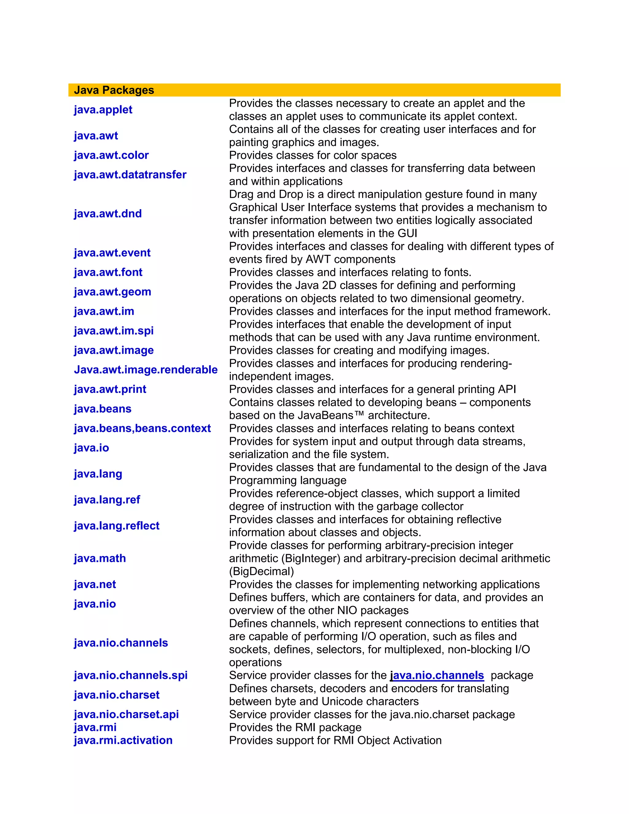 Java Packages
java.applet
Provides the classes necessary to create an applet and the
classes an applet uses to communicate its applet context.
java.awt
Contains all of the classes for creating user interfaces and for
painting graphics and images.
java.awt.color Provides classes for color spaces
java.awt.datatransfer
Provides interfaces and classes for transferring data between
and within applications
java.awt.dnd
Drag and Drop is a direct manipulation gesture found in many
Graphical User Interface systems that provides a mechanism to
transfer information between two entities logically associated
with presentation elements in the GUI
java.awt.event
Provides interfaces and classes for dealing with different types of
events fired by AWT components
java.awt.font Provides classes and interfaces relating to fonts.
java.awt.geom
Provides the Java 2D classes for defining and performing
operations on objects related to two dimensional geometry.
java.awt.im Provides classes and interfaces for the input method framework.
java.awt.im.spi
Provides interfaces that enable the development of input
methods that can be used with any Java runtime environment.
java.awt.image Provides classes for creating and modifying images.
Java.awt.image.renderable
Provides classes and interfaces for producing rendering-
independent images.
java.awt.print Provides classes and interfaces for a general printing API
java.beans
Contains classes related to developing beans – components
based on the JavaBeans™ architecture.
java.beans,beans.context Provides classes and interfaces relating to beans context
java.io
Provides for system input and output through data streams,
serialization and the file system.
java.lang
Provides classes that are fundamental to the design of the Java
Programming language
java.lang.ref
Provides reference-object classes, which support a limited
degree of instruction with the garbage collector
java.lang.reflect
Provides classes and interfaces for obtaining reflective
information about classes and objects.
java.math
Provide classes for performing arbitrary-precision integer
arithmetic (BigInteger) and arbitrary-precision decimal arithmetic
(BigDecimal)
java.net Provides the classes for implementing networking applications
java.nio
Defines buffers, which are containers for data, and provides an
overview of the other NIO packages
java.nio.channels
Defines channels, which represent connections to entities that
are capable of performing I/O operation, such as files and
sockets, defines, selectors, for multiplexed, non-blocking I/O
operations
java.nio.channels.spi Service provider classes for the java.nio.channels package
java.nio.charset
Defines charsets, decoders and encoders for translating
between byte and Unicode characters
java.nio.charset.api Service provider classes for the java.nio.charset package
java.rmi Provides the RMI package
java.rmi.activation Provides support for RMI Object Activation
 