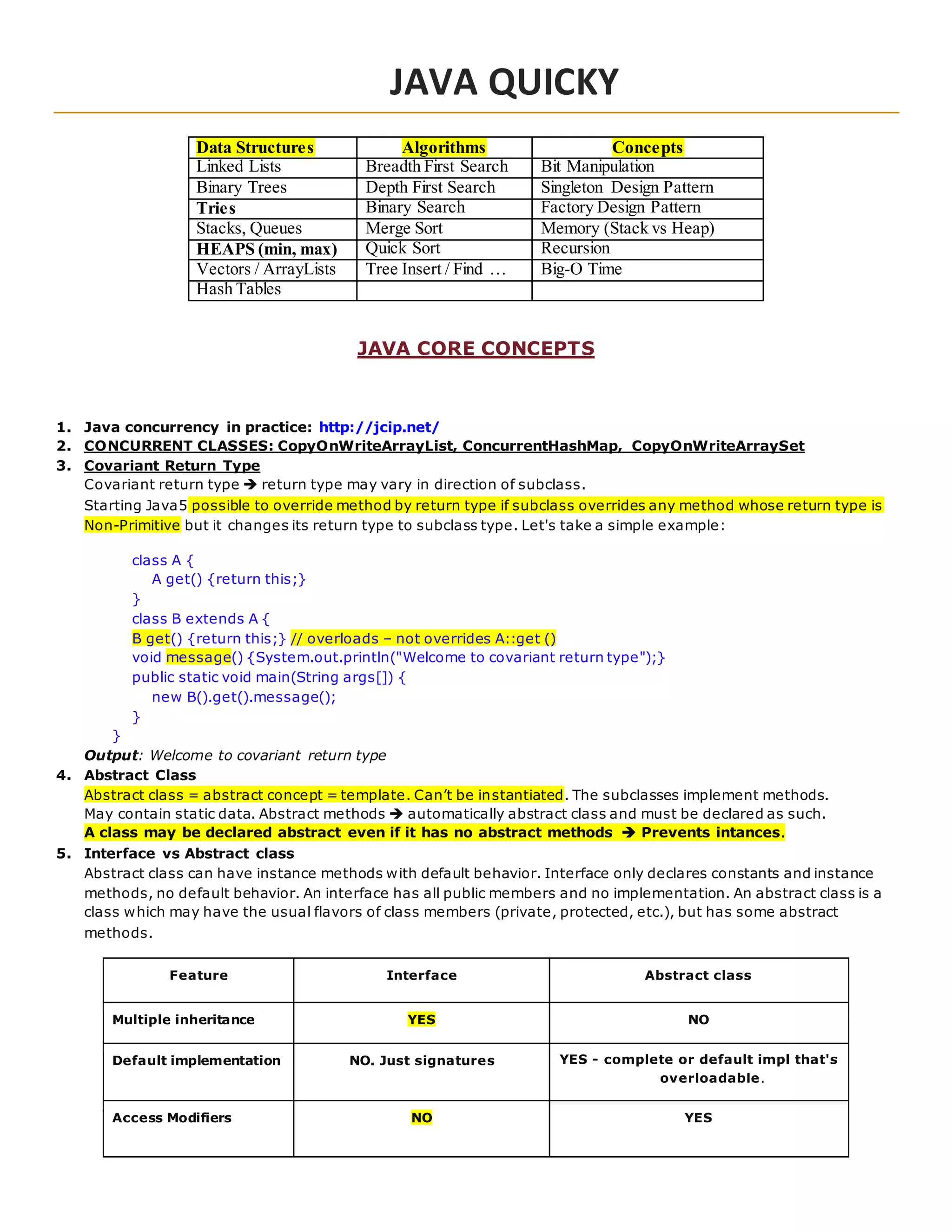 JAVA QUICKY
Data Structures Algorithms Concepts
Linked Lists Breadth First Search Bit Manipulation
Binary Trees Depth First Search Singleton Design Pattern
Tries Binary Search Factory Design Pattern
Stacks, Queues Merge Sort Memory (Stack vs Heap)
HEAPS (min, max) Quick Sort Recursion
Vectors / ArrayLists Tree Insert / Find … Big-O Time
Hash Tables
JAVA CORE CONCEPTS
1. Java concurrency in practice: http://jcip.net/
2. CONCURRENT CLASSES: CopyOnWriteArrayList, ConcurrentHashMap, CopyOnWriteArraySet
3. Covariant Return Type
Covariant return type  return type may vary in direction of subclass.
Starting Java5 possible to override method by return type if subclass overrides any method whose return type is
Non-Primitive but it changes its return type to subclass type. Let's take a simple example:
class A {
A get() {return this;}
}
class B extends A {
B get() {return this;} // overloads – not overrides A::get ()
void message() {System.out.println("Welcome to covariant return type");}
public static void main(String args[]) {
new B().get().message();
}
}
Output: Welcome to covariant return type
4. Abstract Class
Abstract class = abstract concept = template. Can’t be instantiated. The subclasses implement methods.
May contain static data. Abstract methods  automatically abstract class and must be declared as such.
A class may be declared abstract even if it has no abstract methods  Prevents intances.
5. Interface vs Abstract class
Abstract class can have instance methods with default behavior. Interface only declares constants and instance
methods, no default behavior. An interface has all public members and no implementation. An abstract class is a
class which may have the usual flavors of class members (private, protected, etc.), but has some abstract
methods.
Feature Interface Abstract class
Multiple inheritance YES NO
Default implementation NO. Just signatures YES - complete or default impl that's
overloadable.
Access Modifiers NO YES
 