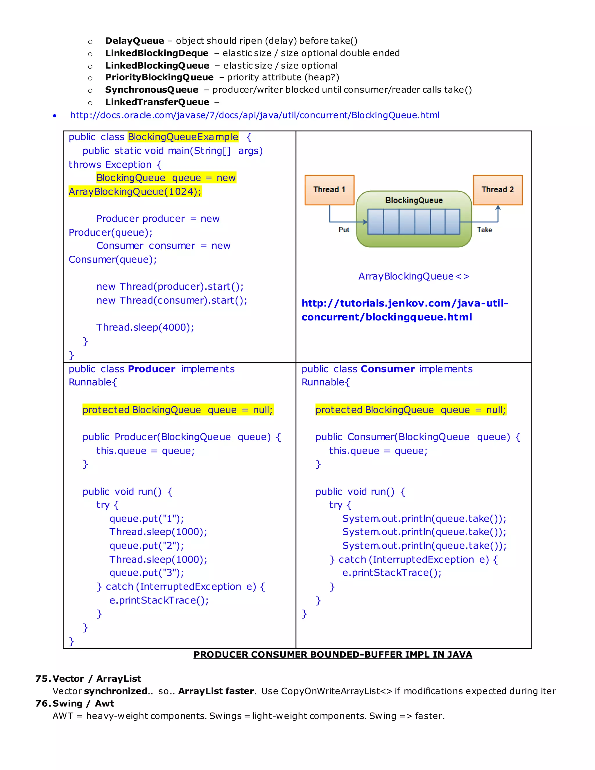 o DelayQueue – object should ripen (delay) before take()
o LinkedBlockingDeque – elastic size / size optional double ended
o LinkedBlockingQueue – elastic size / size optional
o PriorityBlockingQueue – priority attribute (heap?)
o SynchronousQueue – producer/writer blocked until consumer/reader calls take()
o LinkedTransferQueue –
 http://docs.oracle.com/javase/7/docs/api/java/util/concurrent/BlockingQueue.html
public class BlockingQueueExample {
public static void main(String[] args)
throws Exception {
BlockingQueue queue = new
ArrayBlockingQueue(1024);
Producer producer = new
Producer(queue);
Consumer consumer = new
Consumer(queue);
new Thread(producer).start();
new Thread(consumer).start();
Thread.sleep(4000);
}
}
ArrayBlockingQueue<>
http://tutorials.jenkov.com/java-util-
concurrent/blockingqueue.html
public class Producer implements
Runnable{
protected BlockingQueue queue = null;
public Producer(BlockingQueue queue) {
this.queue = queue;
}
public void run() {
try {
queue.put("1");
Thread.sleep(1000);
queue.put("2");
Thread.sleep(1000);
queue.put("3");
} catch (InterruptedException e) {
e.printStackTrace();
}
}
}
public class Consumer implements
Runnable{
protected BlockingQueue queue = null;
public Consumer(BlockingQueue queue) {
this.queue = queue;
}
public void run() {
try {
System.out.println(queue.take());
System.out.println(queue.take());
System.out.println(queue.take());
} catch (InterruptedException e) {
e.printStackTrace();
}
}
}
PRODUCER CONSUMER BOUNDED-BUFFER IMPL IN JAVA
75.Vector / ArrayList
Vector synchronized.. so.. ArrayList faster. Use CopyOnWriteArrayList<> if modifications expected during iter
76.Swing / Awt
AWT = heavy-weight components. Swings = light-weight components. Swing => faster.
 