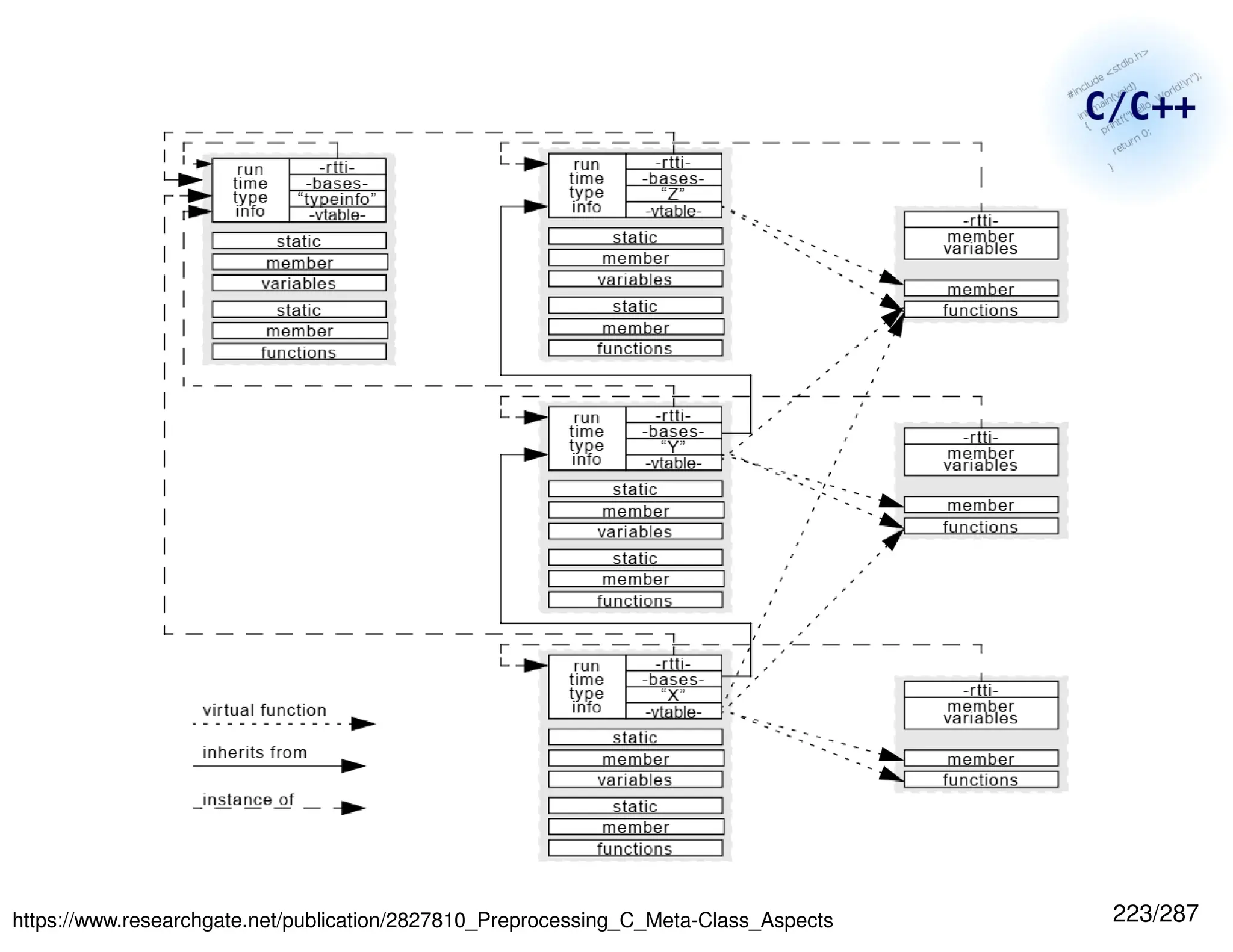 223/287
https://www.researchgate.net/publication/2827810_Preprocessing_C_Meta-Class_Aspects
 