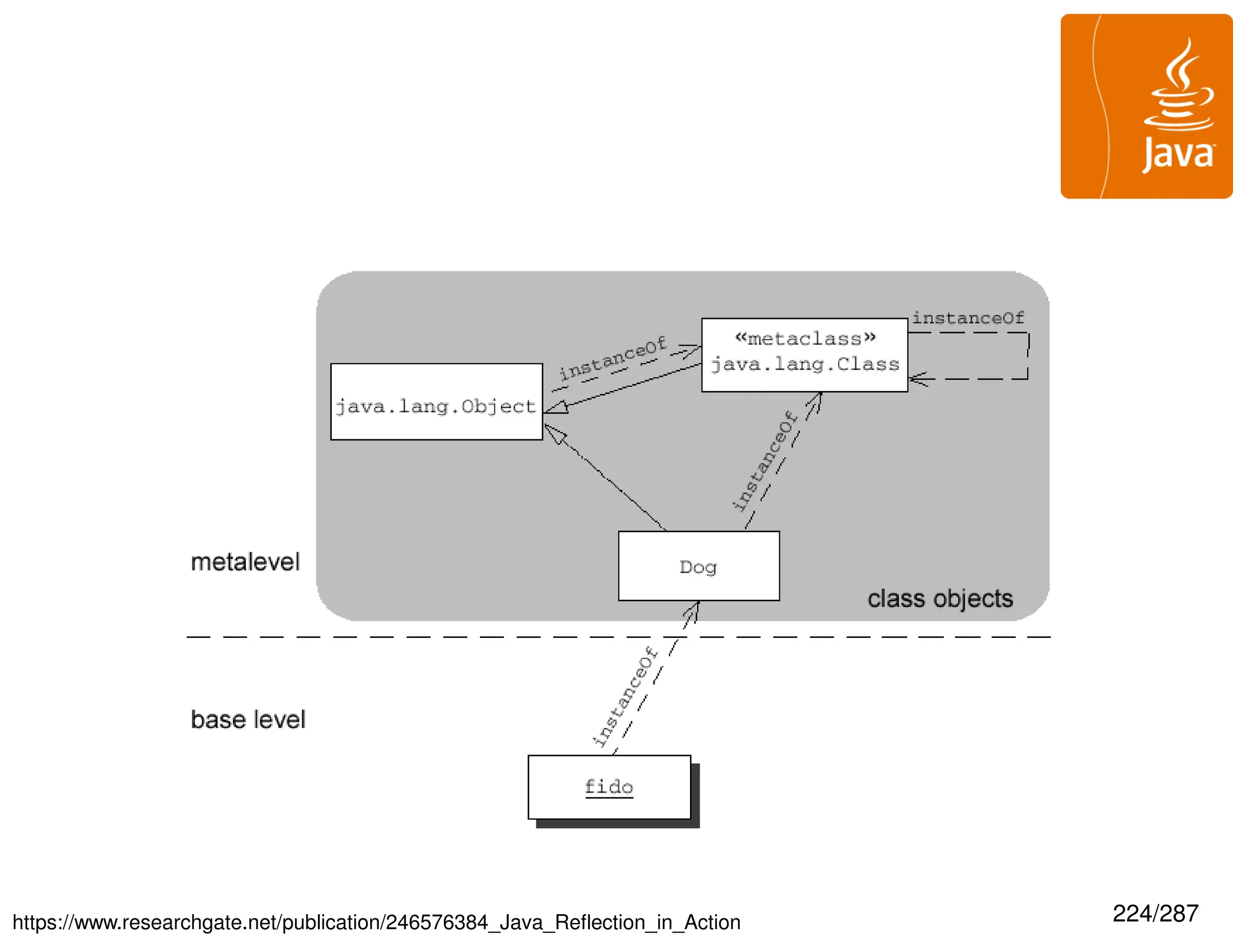 224/287
https://www.researchgate.net/publication/246576384_Java_Reflection_in_Action
 