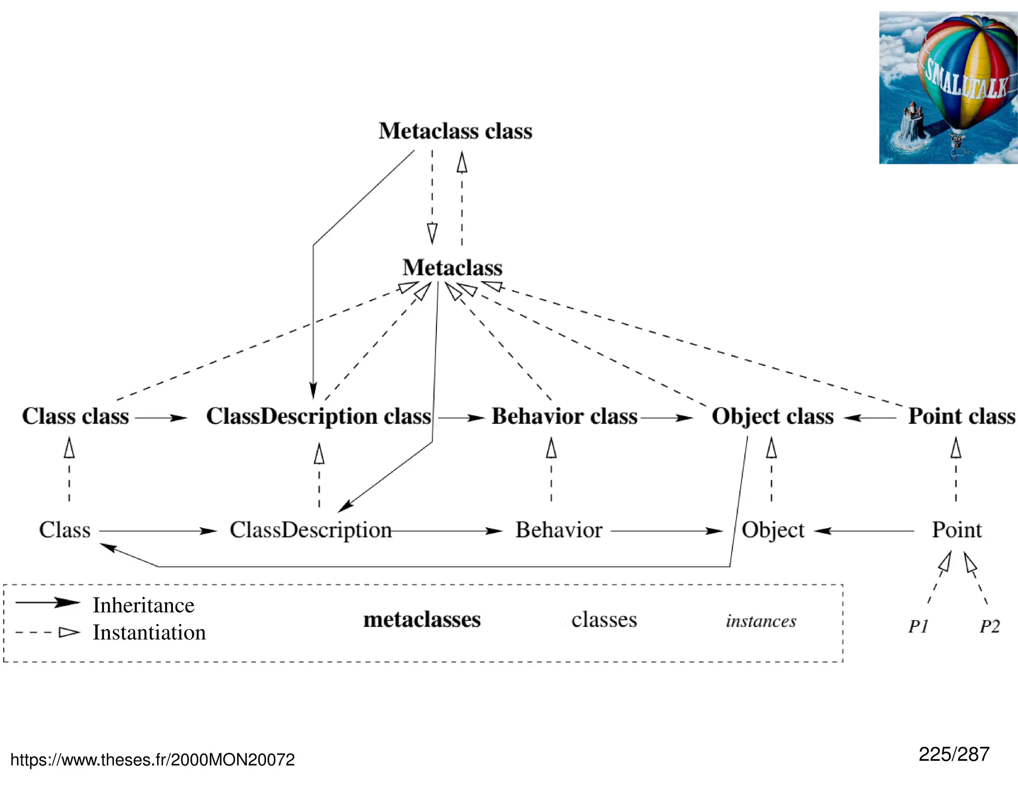 225/287
https://www.theses.fr/2000MON20072
Inheritance
Instantiation
 