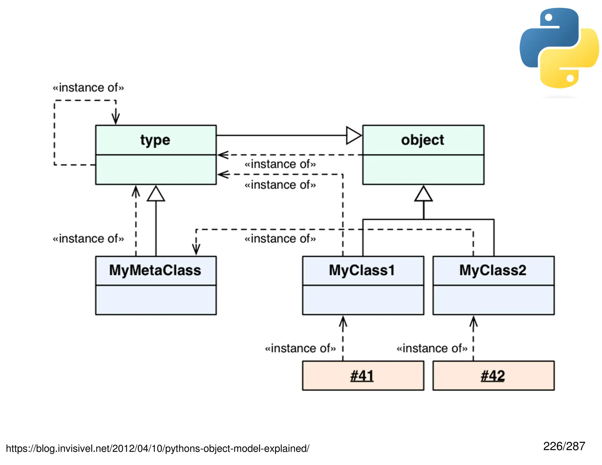 226/287
https://blog.invisivel.net/2012/04/10/pythons-object-model-explained/
 