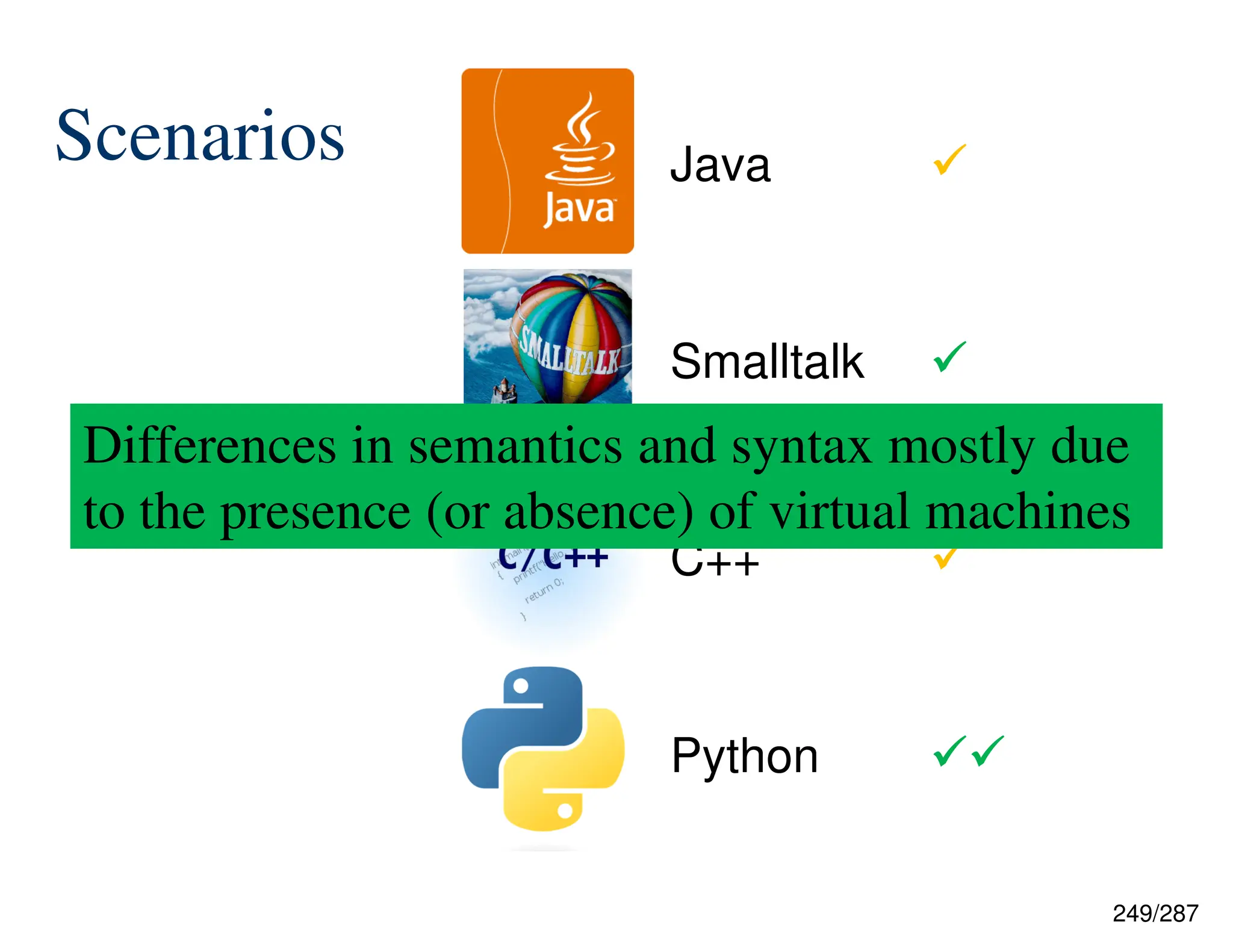 249/287
Scenarios Java 



Smalltalk 



C++ 



Python 



Differences in semantics and syntax mostly due
to the presence (or absence) of virtual machines
 